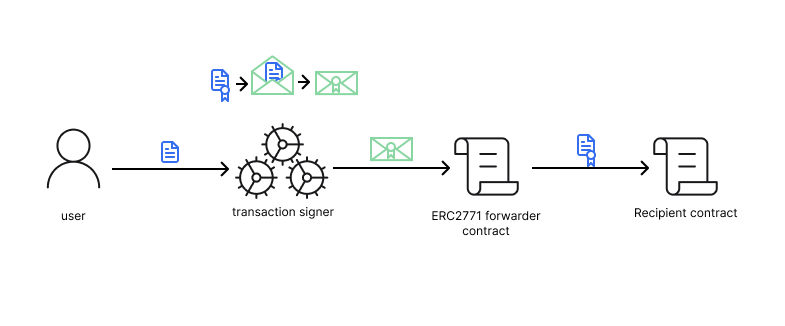 Meta-Transactions Diagram