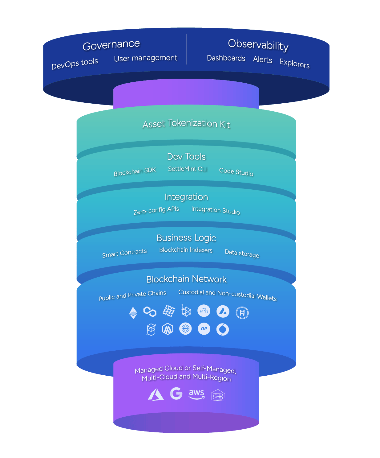 Settlemint Stack Diagram