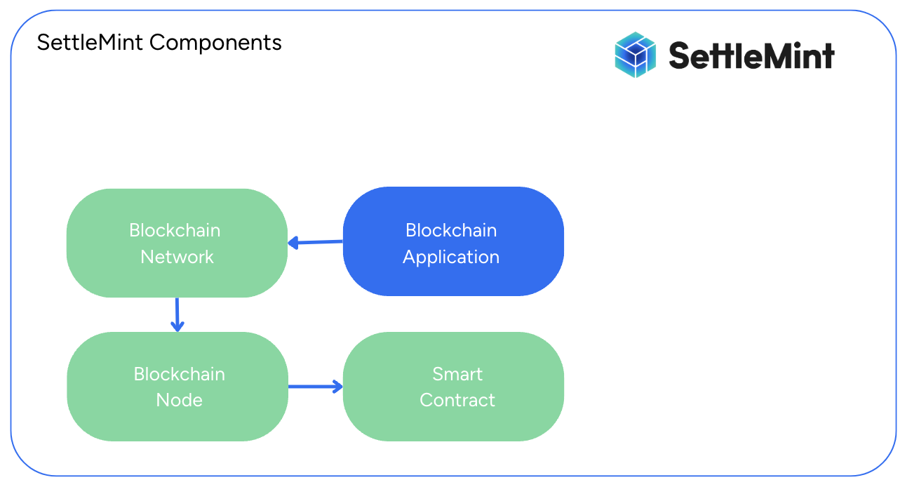 Add a Smart Contract